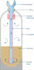 Schematischer Aufbau des maitron Katalysators